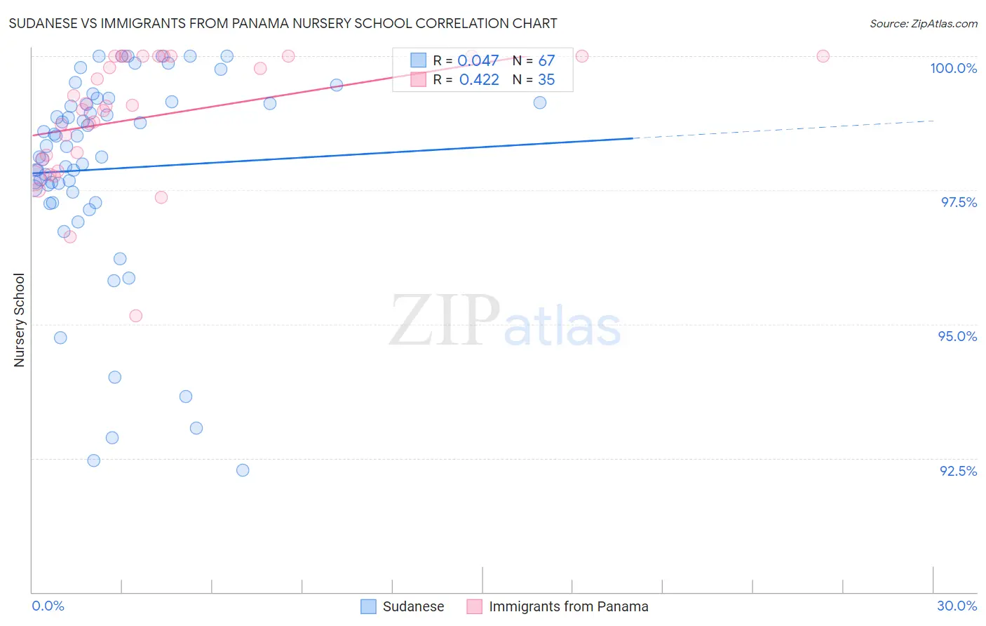 Sudanese vs Immigrants from Panama Nursery School