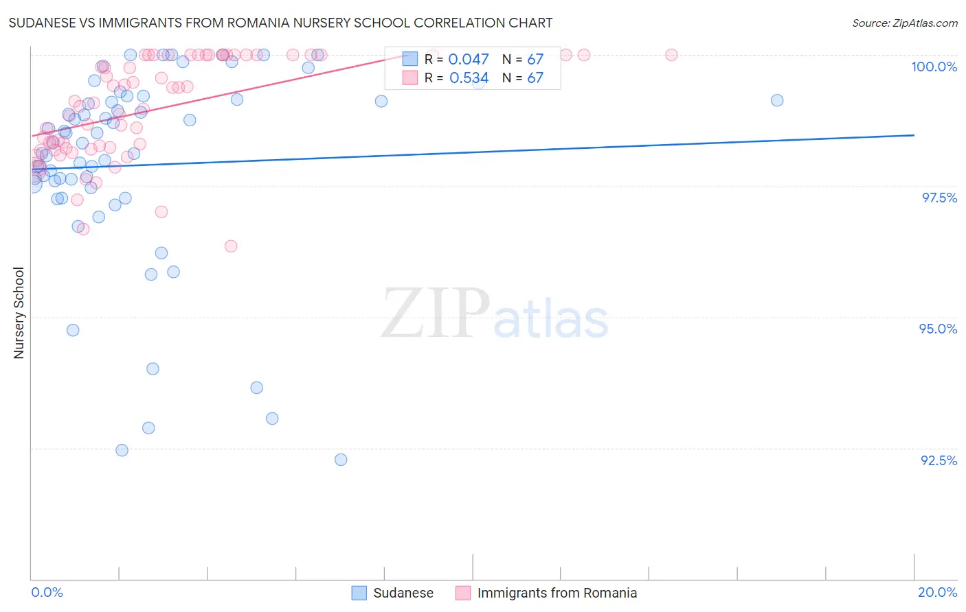 Sudanese vs Immigrants from Romania Nursery School