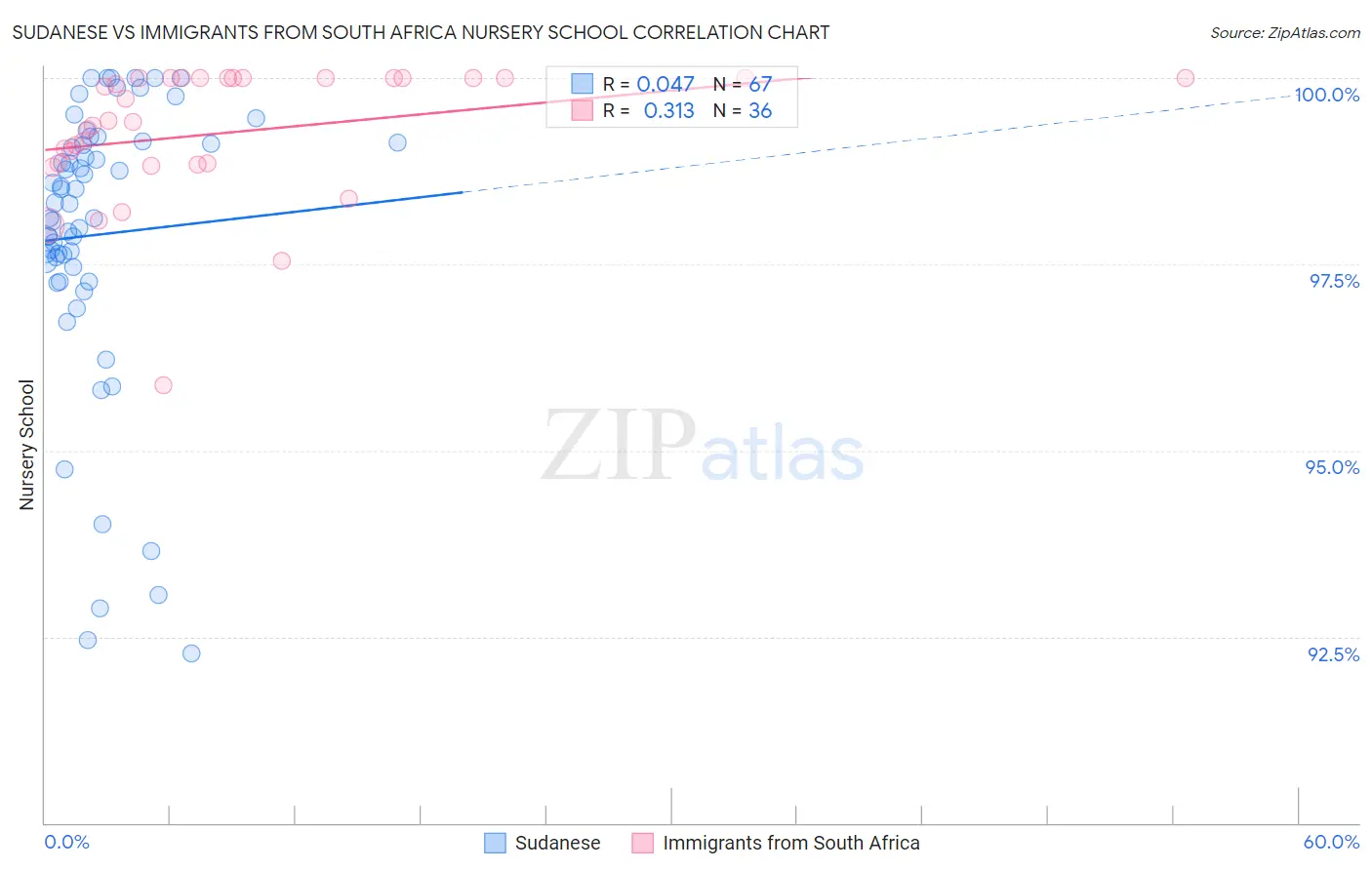 Sudanese vs Immigrants from South Africa Nursery School