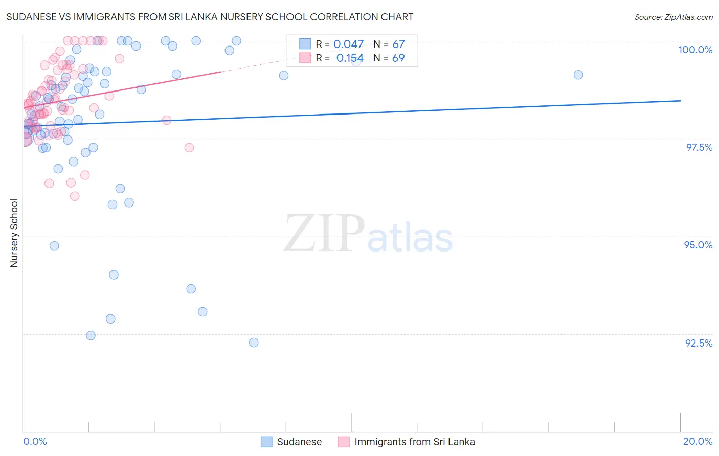 Sudanese vs Immigrants from Sri Lanka Nursery School