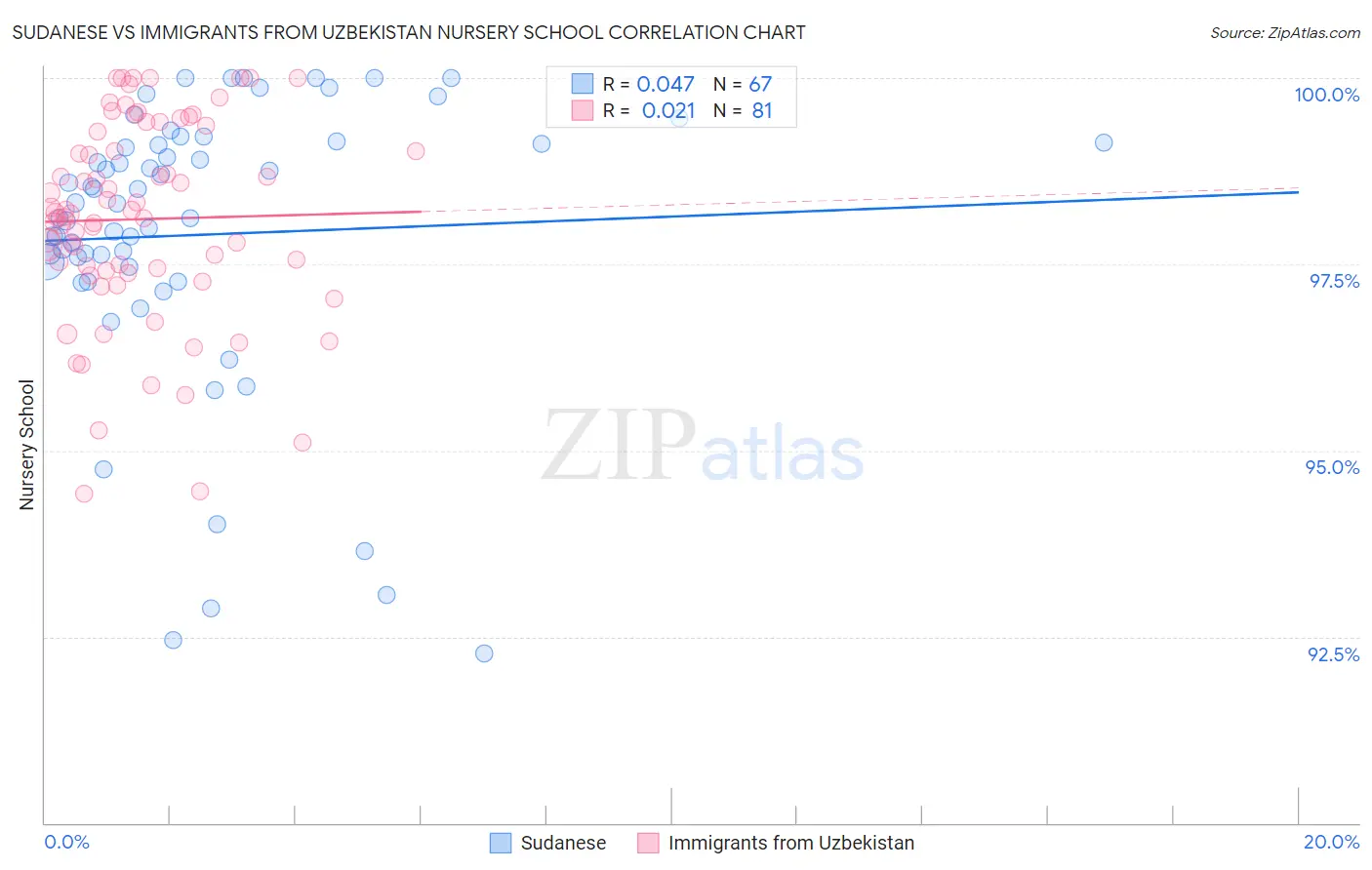 Sudanese vs Immigrants from Uzbekistan Nursery School