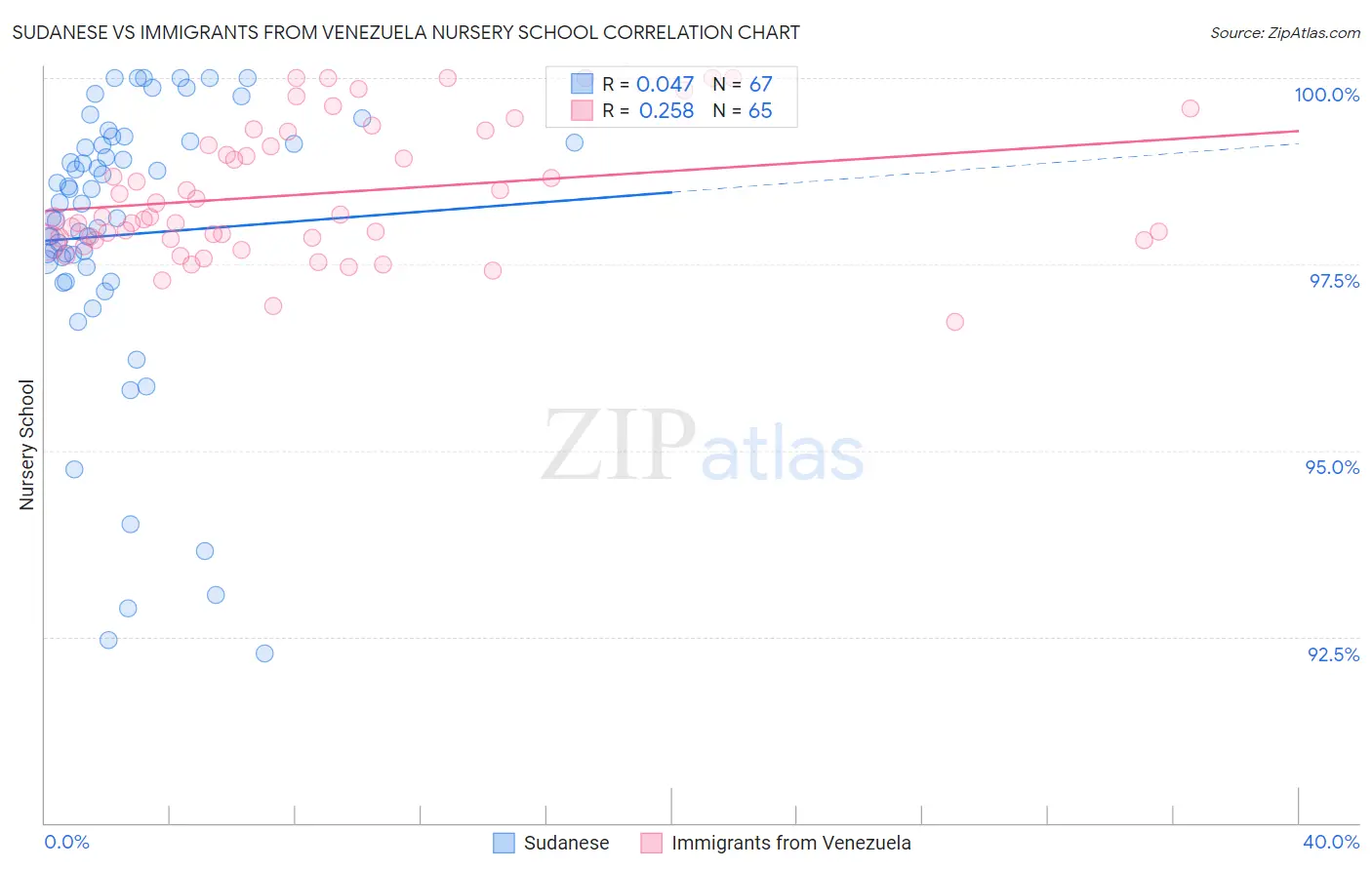 Sudanese vs Immigrants from Venezuela Nursery School