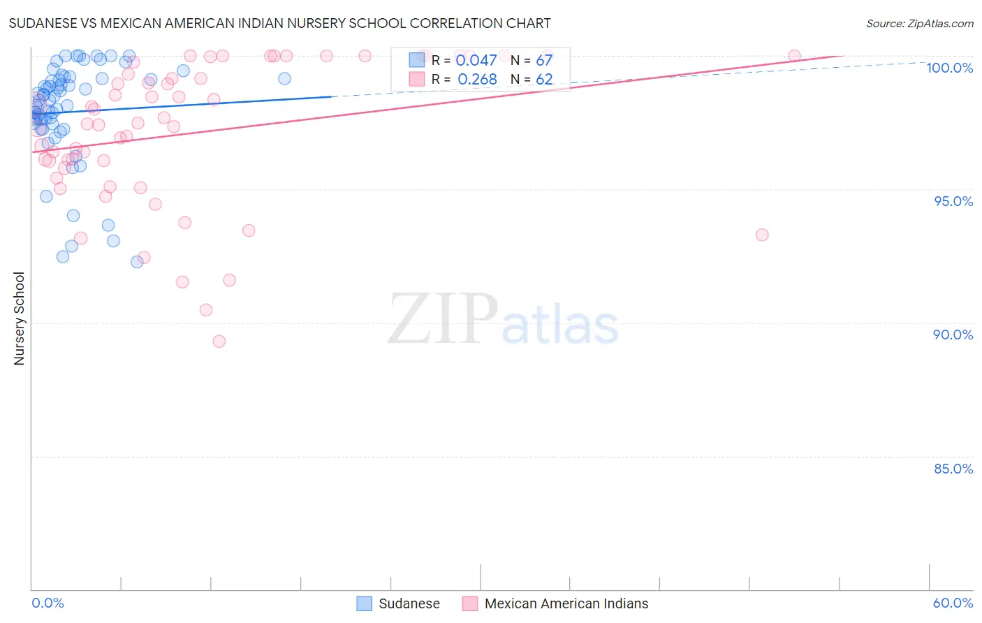 Sudanese vs Mexican American Indian Nursery School