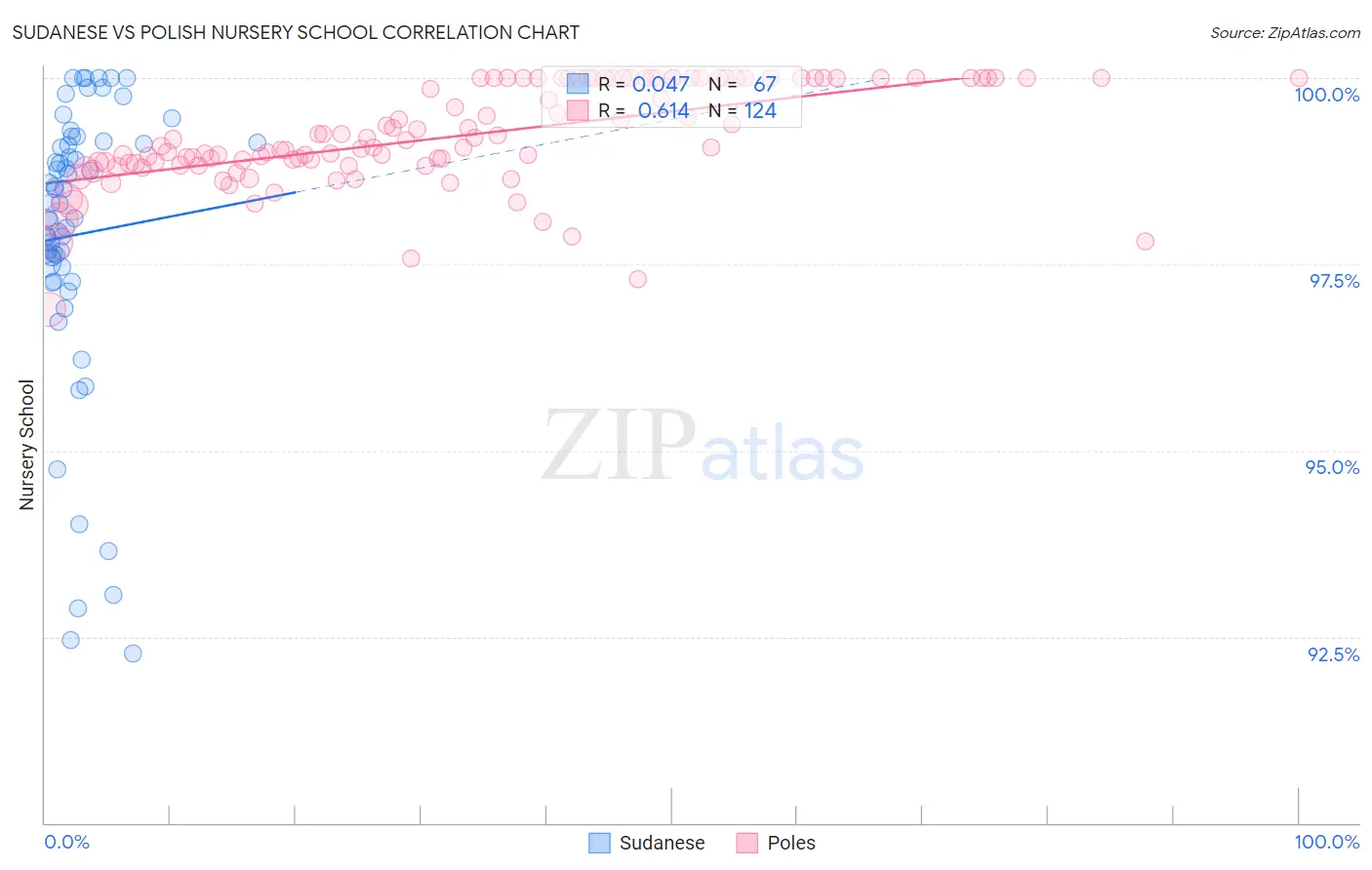 Sudanese vs Polish Nursery School