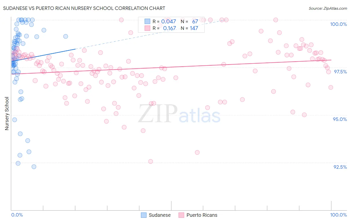 Sudanese vs Puerto Rican Nursery School