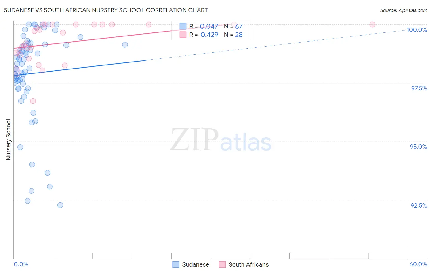 Sudanese vs South African Nursery School