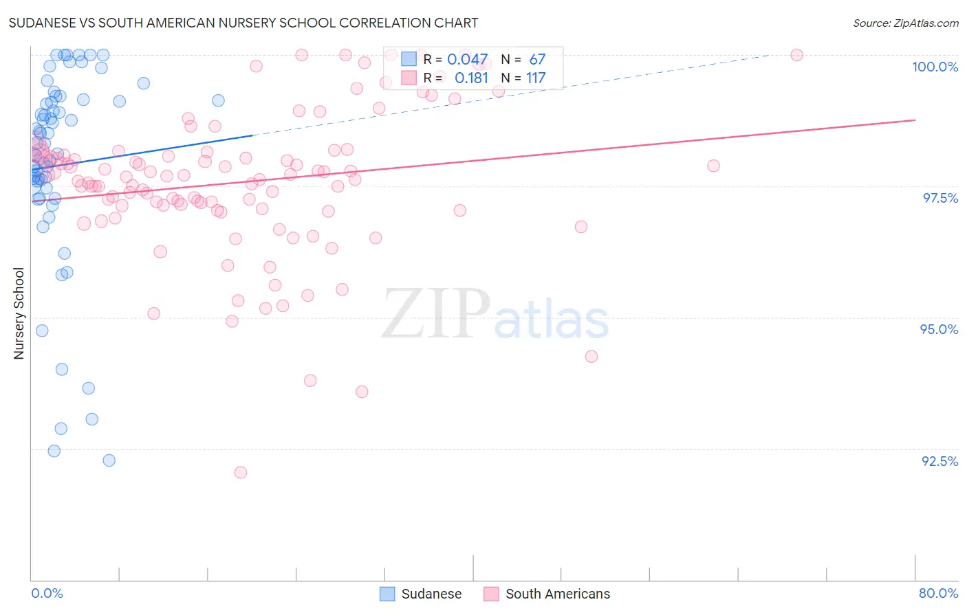Sudanese vs South American Nursery School