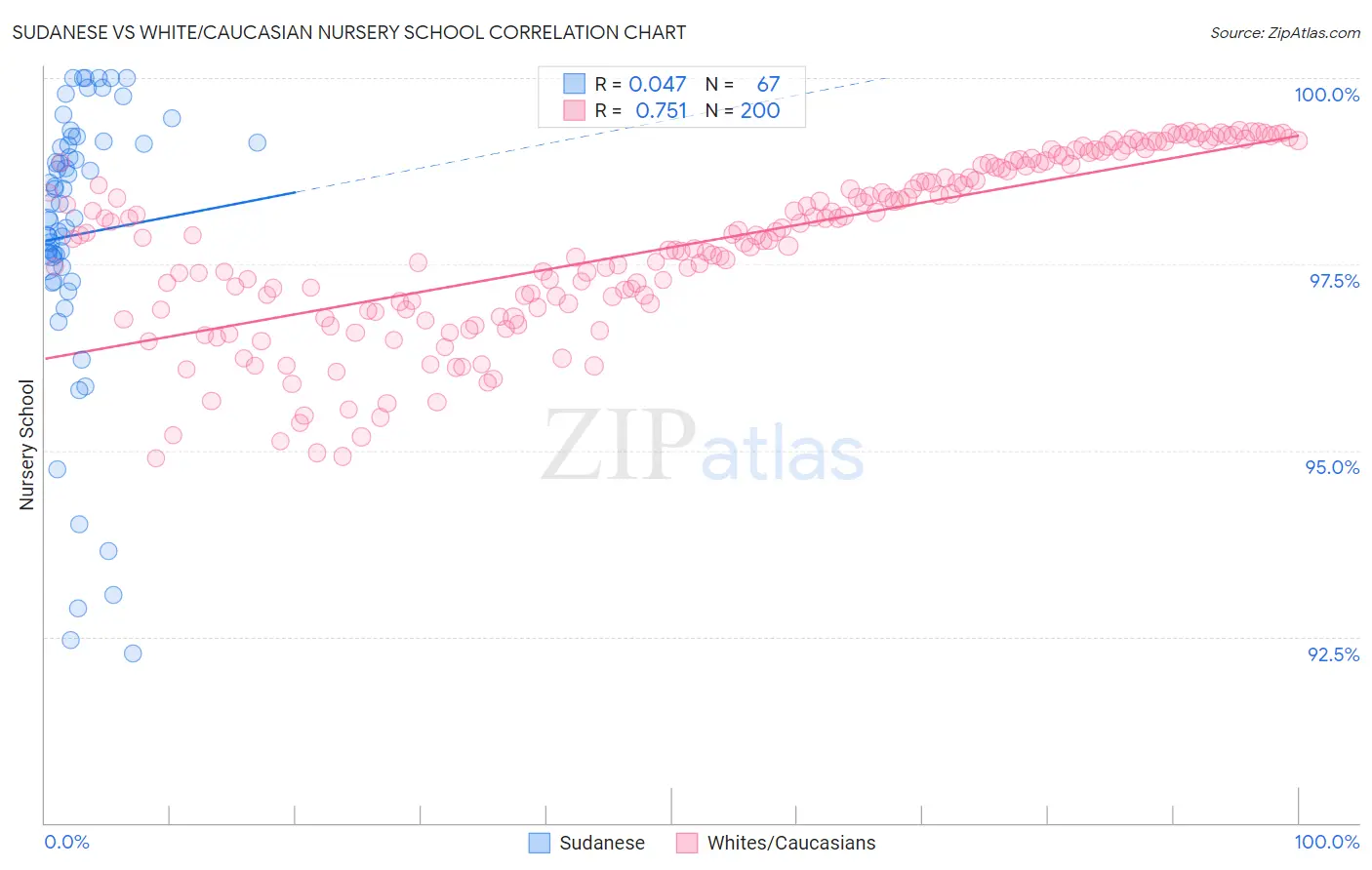 Sudanese vs White/Caucasian Nursery School