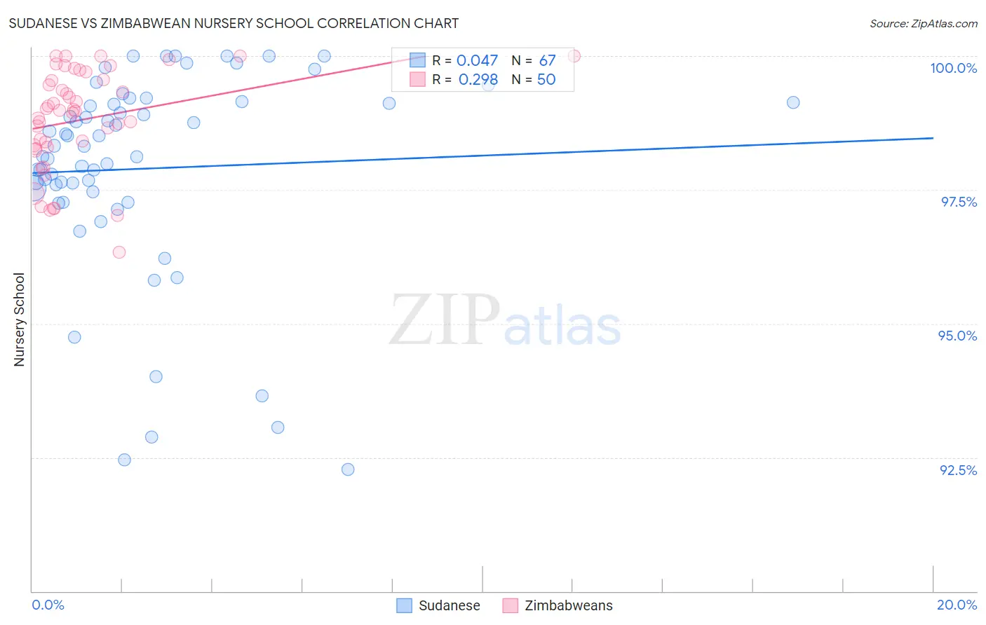 Sudanese vs Zimbabwean Nursery School