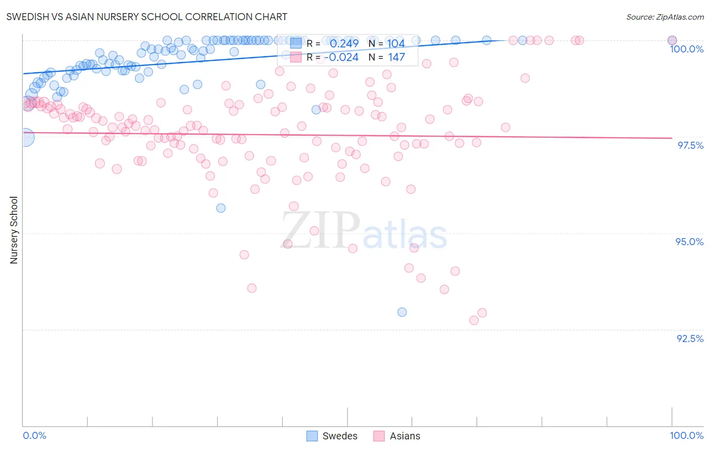 Swedish vs Asian Nursery School