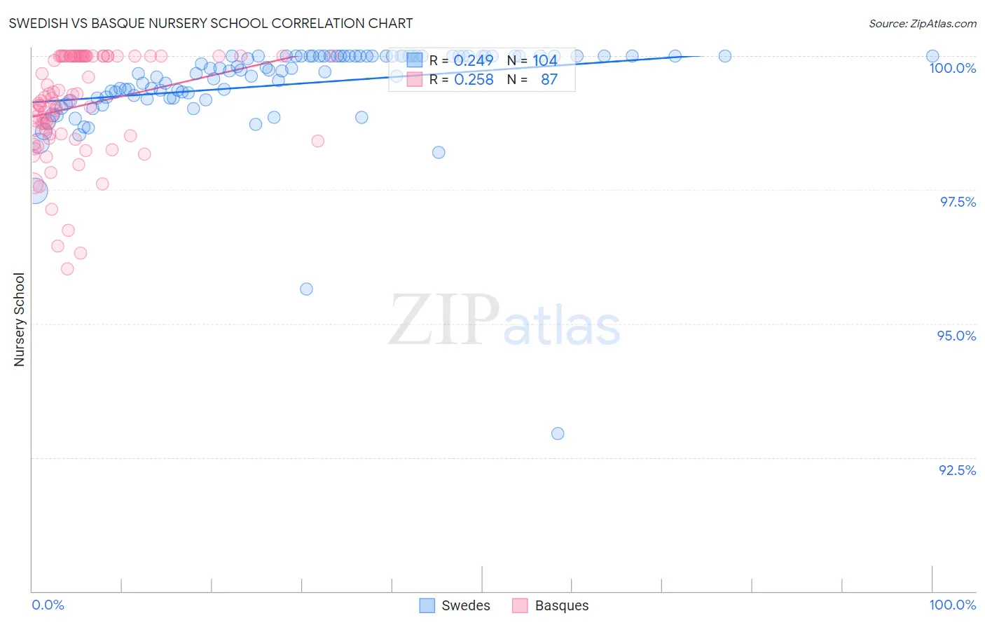 Swedish vs Basque Nursery School