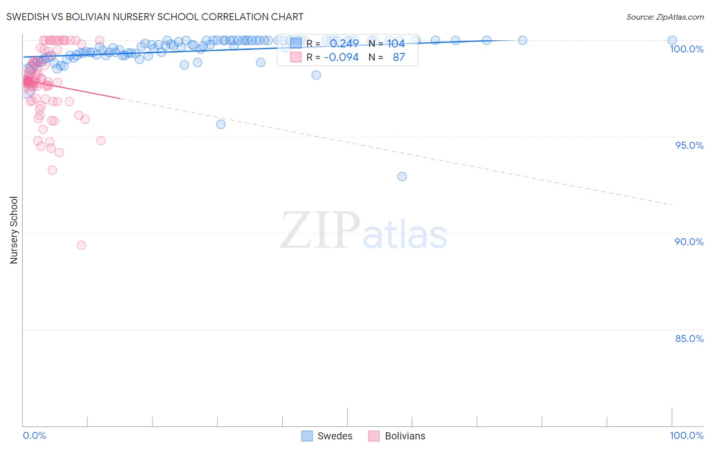 Swedish vs Bolivian Nursery School