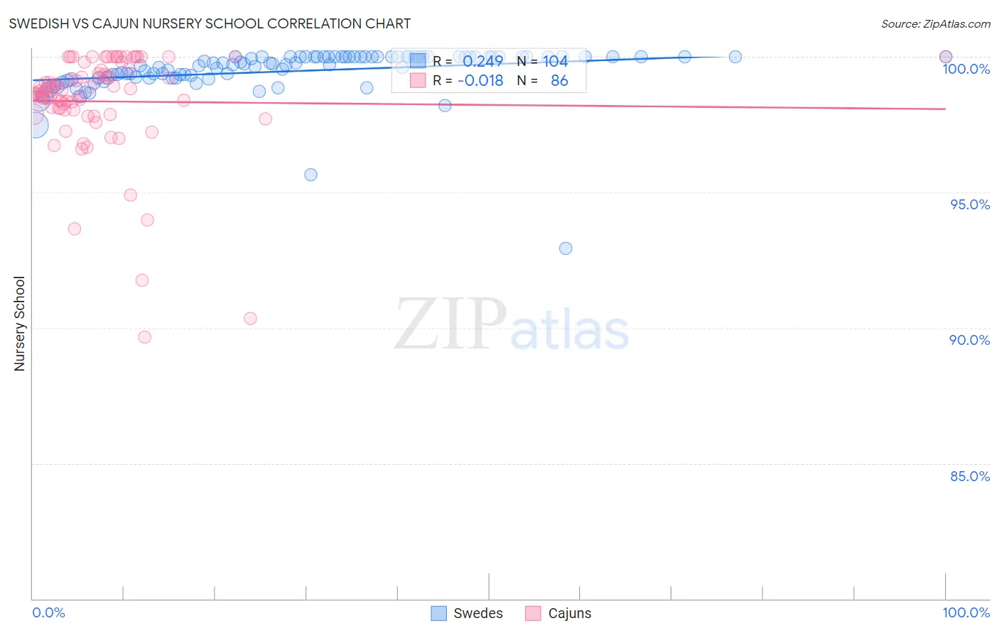 Swedish vs Cajun Nursery School