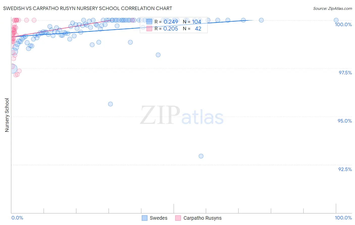 Swedish vs Carpatho Rusyn Nursery School