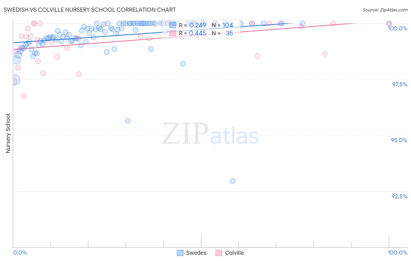 Swedish vs Colville Nursery School