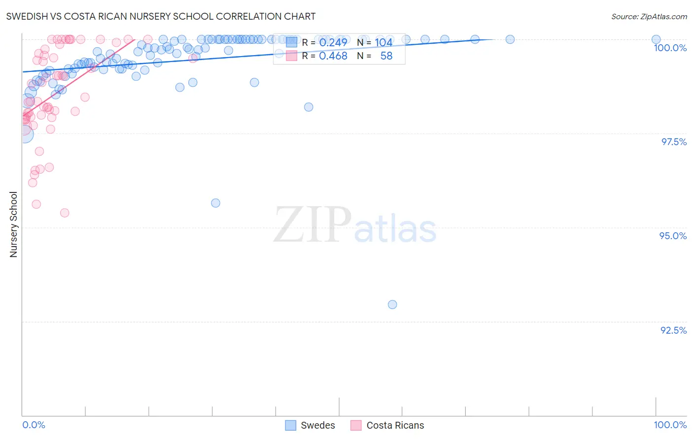 Swedish vs Costa Rican Nursery School