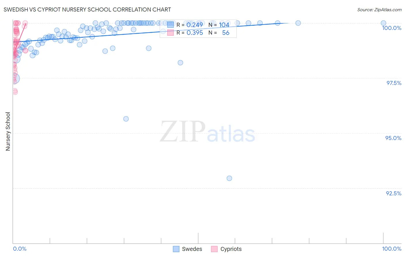 Swedish vs Cypriot Nursery School