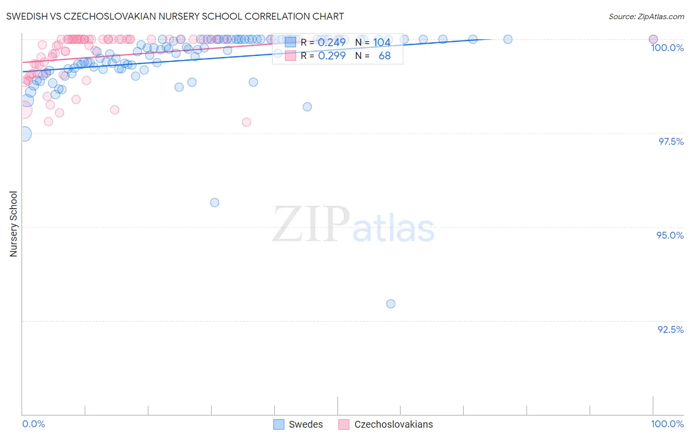 Swedish vs Czechoslovakian Nursery School