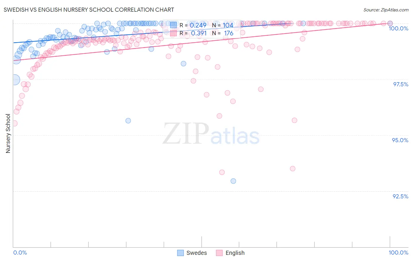 Swedish vs English Nursery School