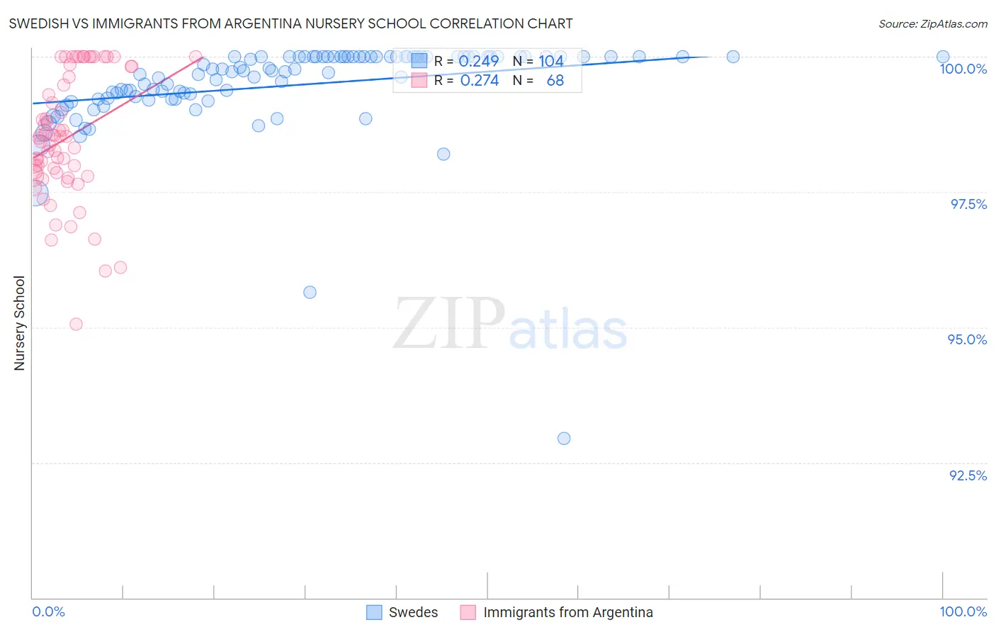 Swedish vs Immigrants from Argentina Nursery School