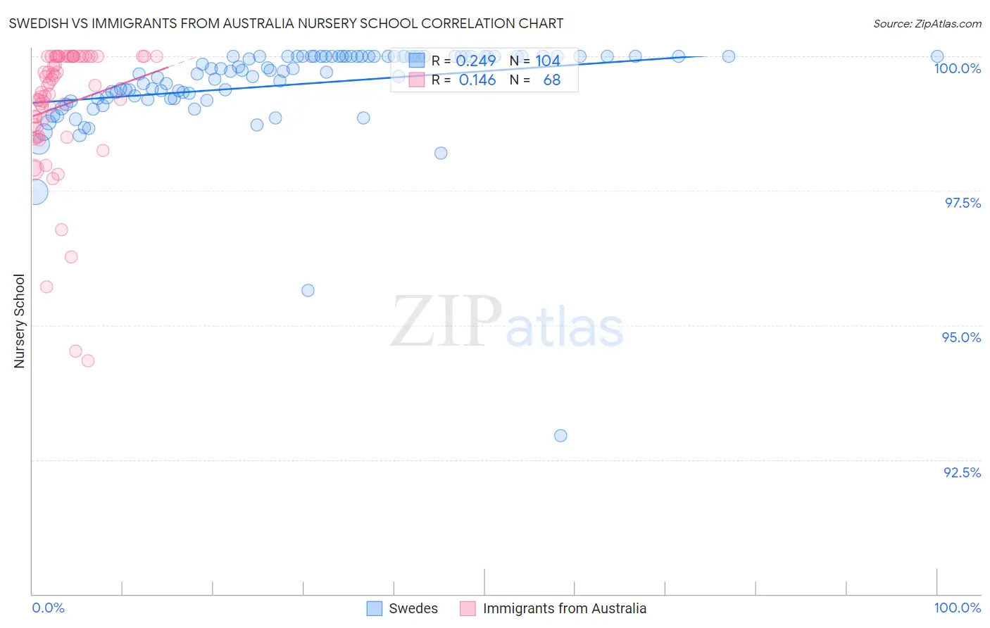 Swedish vs Immigrants from Australia Nursery School