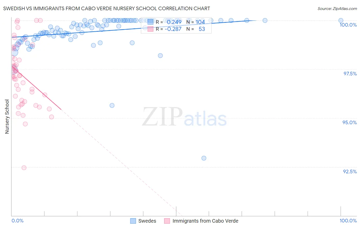Swedish vs Immigrants from Cabo Verde Nursery School