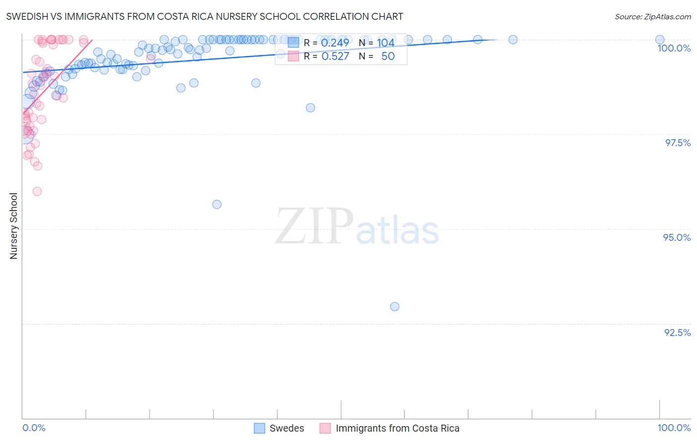 Swedish vs Immigrants from Costa Rica Nursery School