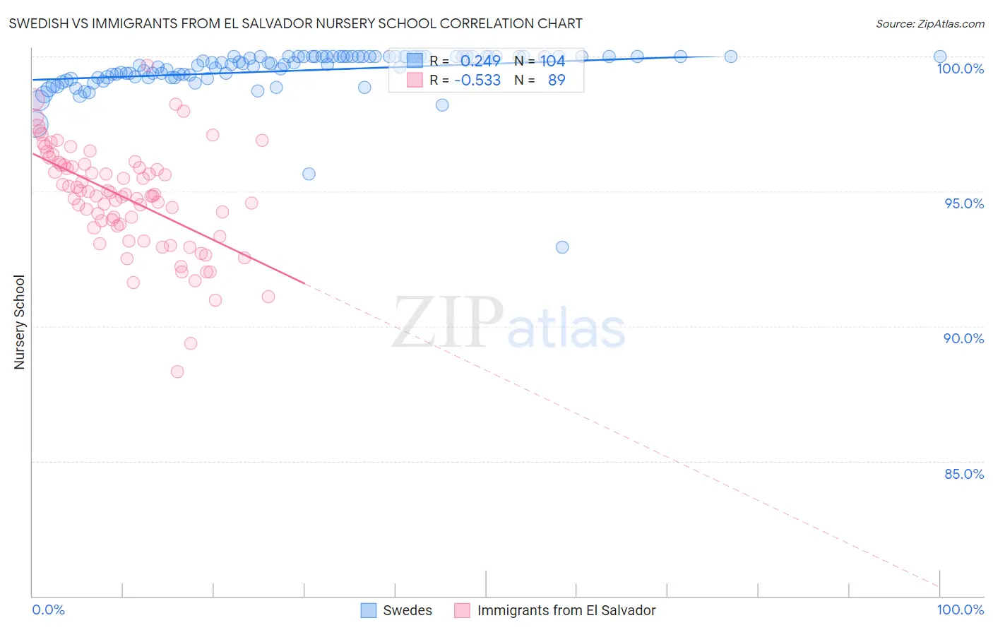 Swedish vs Immigrants from El Salvador Nursery School
