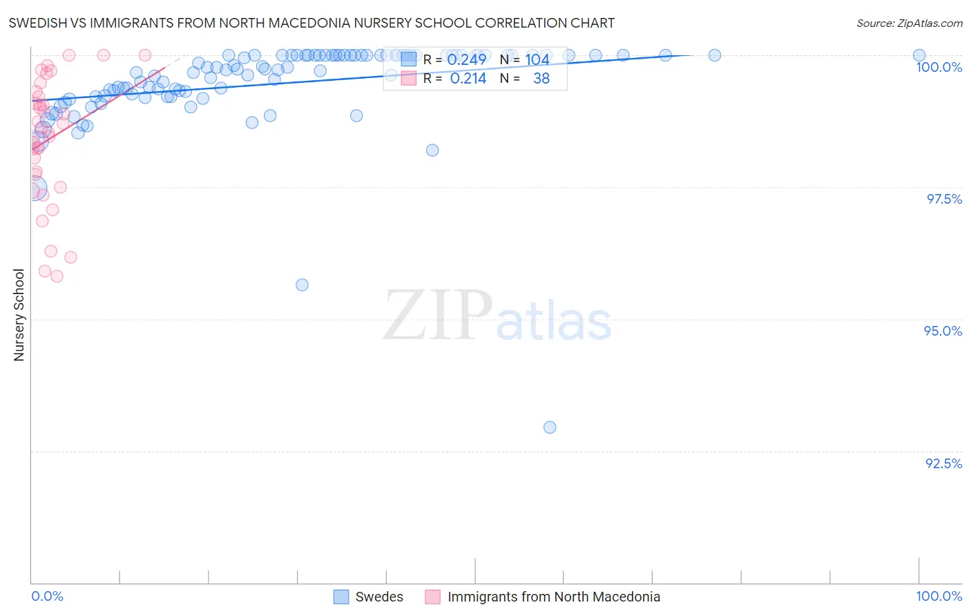 Swedish vs Immigrants from North Macedonia Nursery School