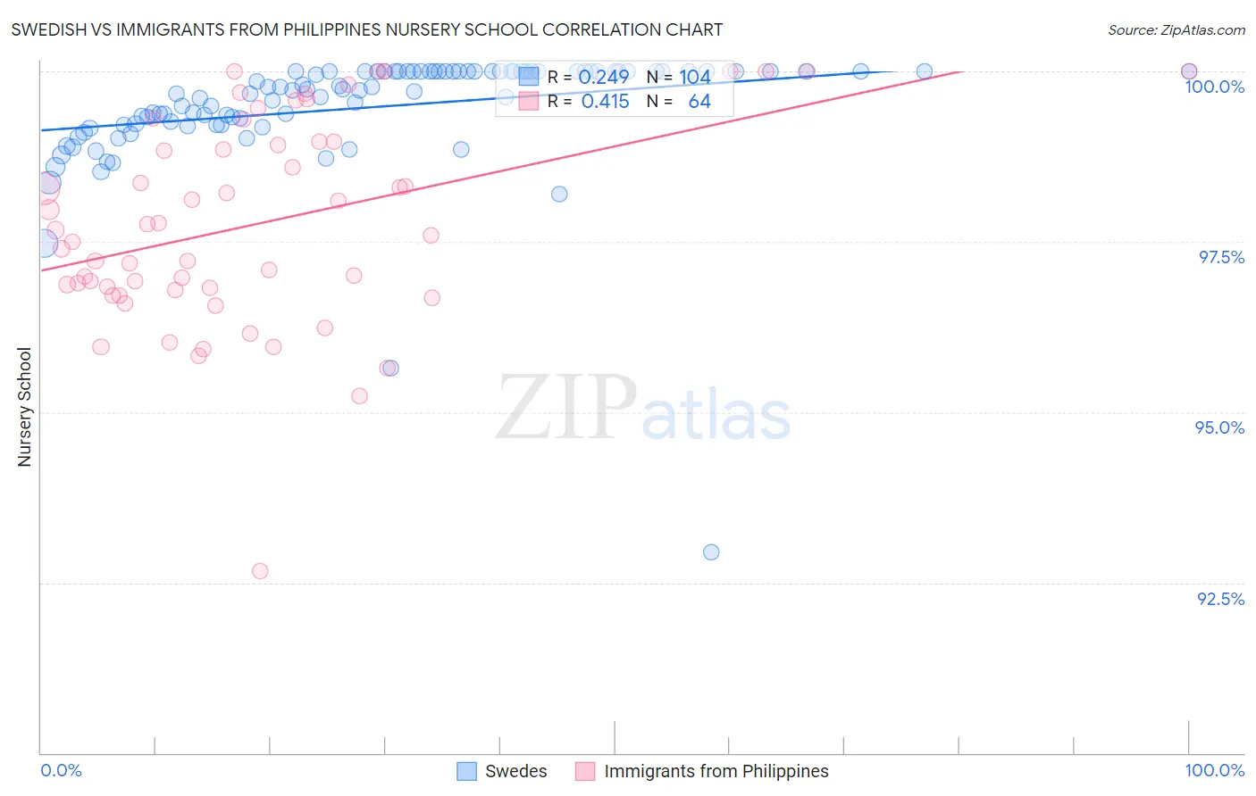 Swedish vs Immigrants from Philippines Nursery School