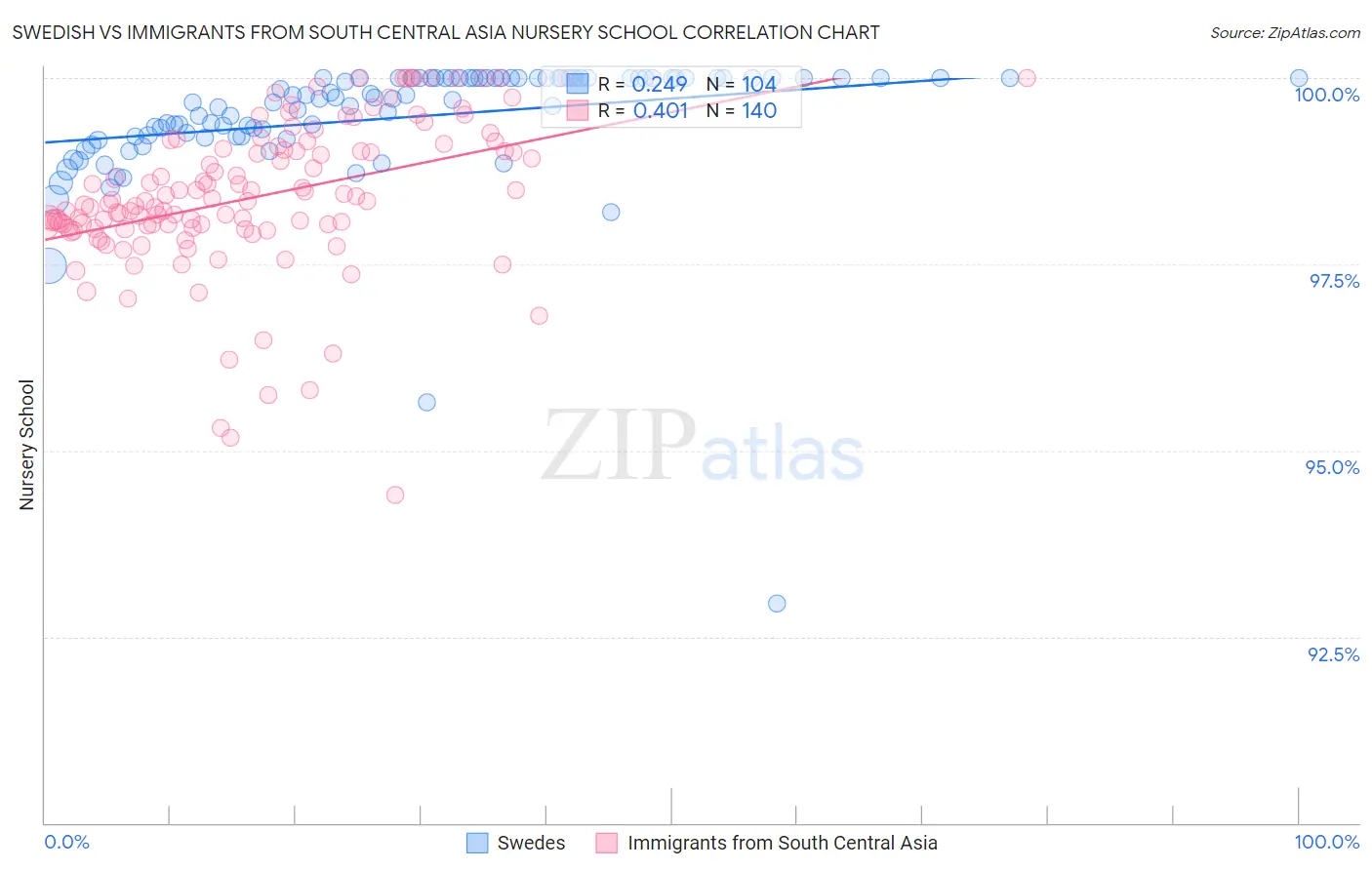 Swedish vs Immigrants from South Central Asia Nursery School