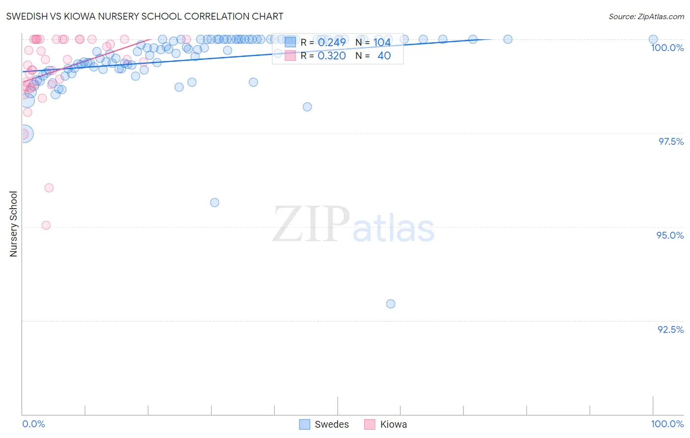 Swedish vs Kiowa Nursery School