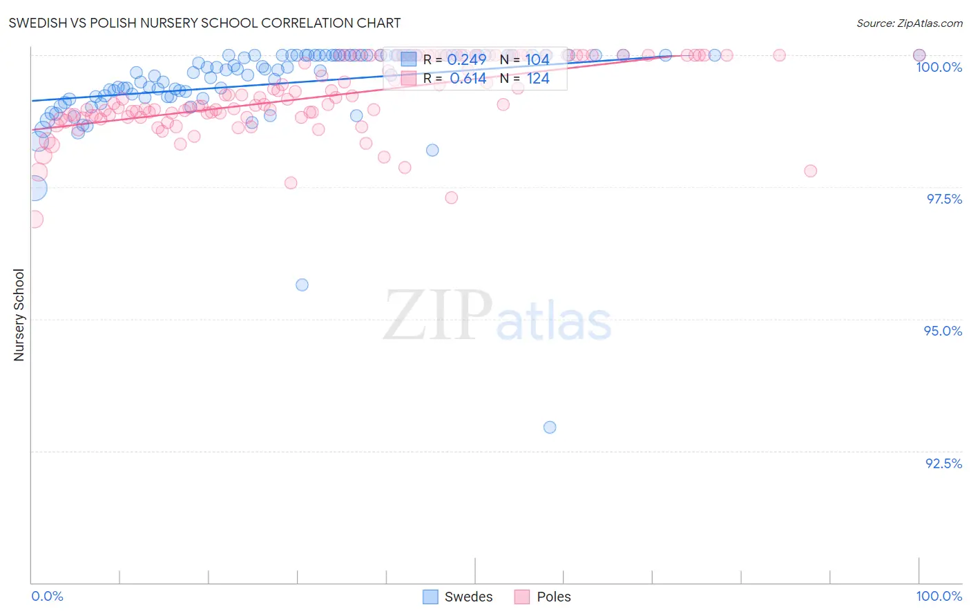 Swedish vs Polish Nursery School