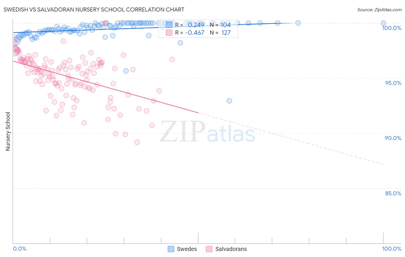 Swedish vs Salvadoran Nursery School