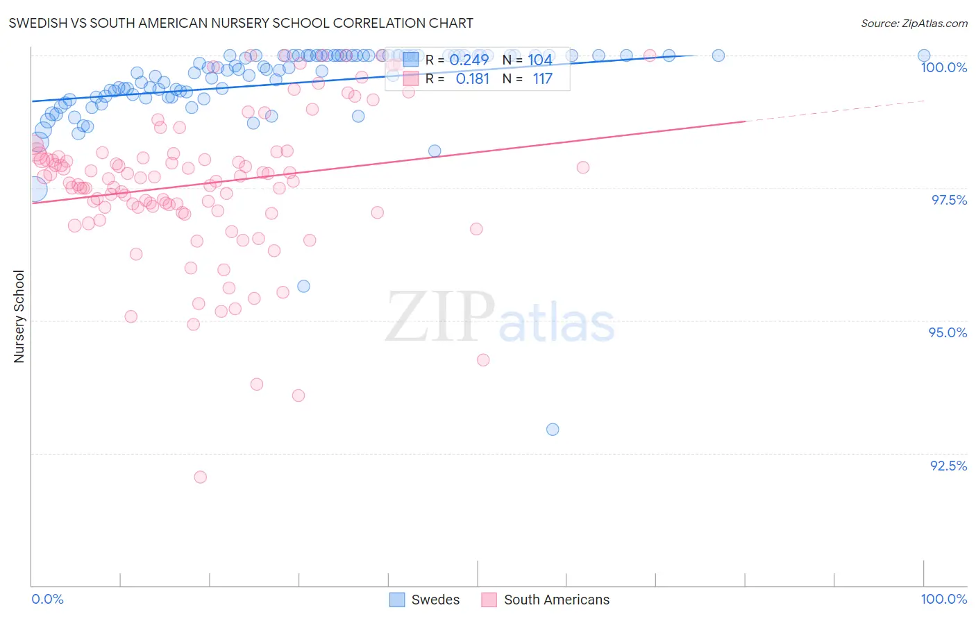 Swedish vs South American Nursery School