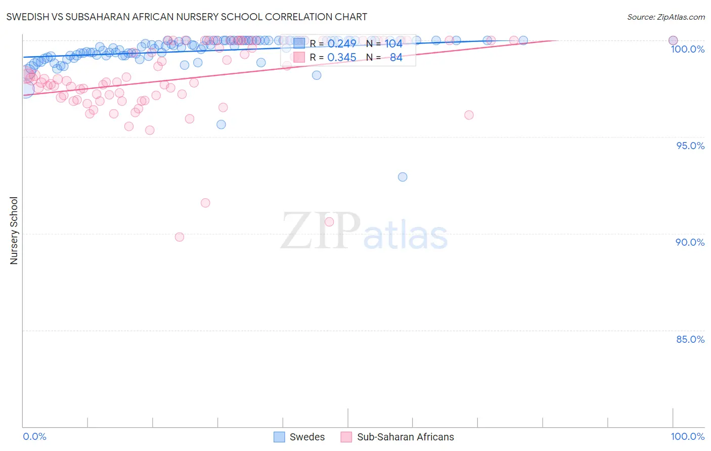 Swedish vs Subsaharan African Nursery School