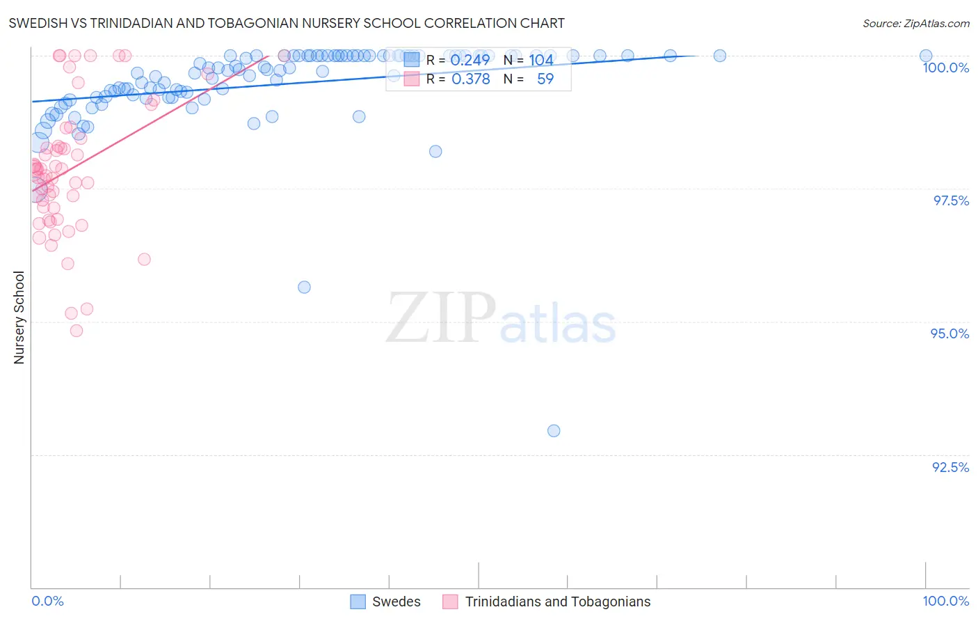 Swedish vs Trinidadian and Tobagonian Nursery School