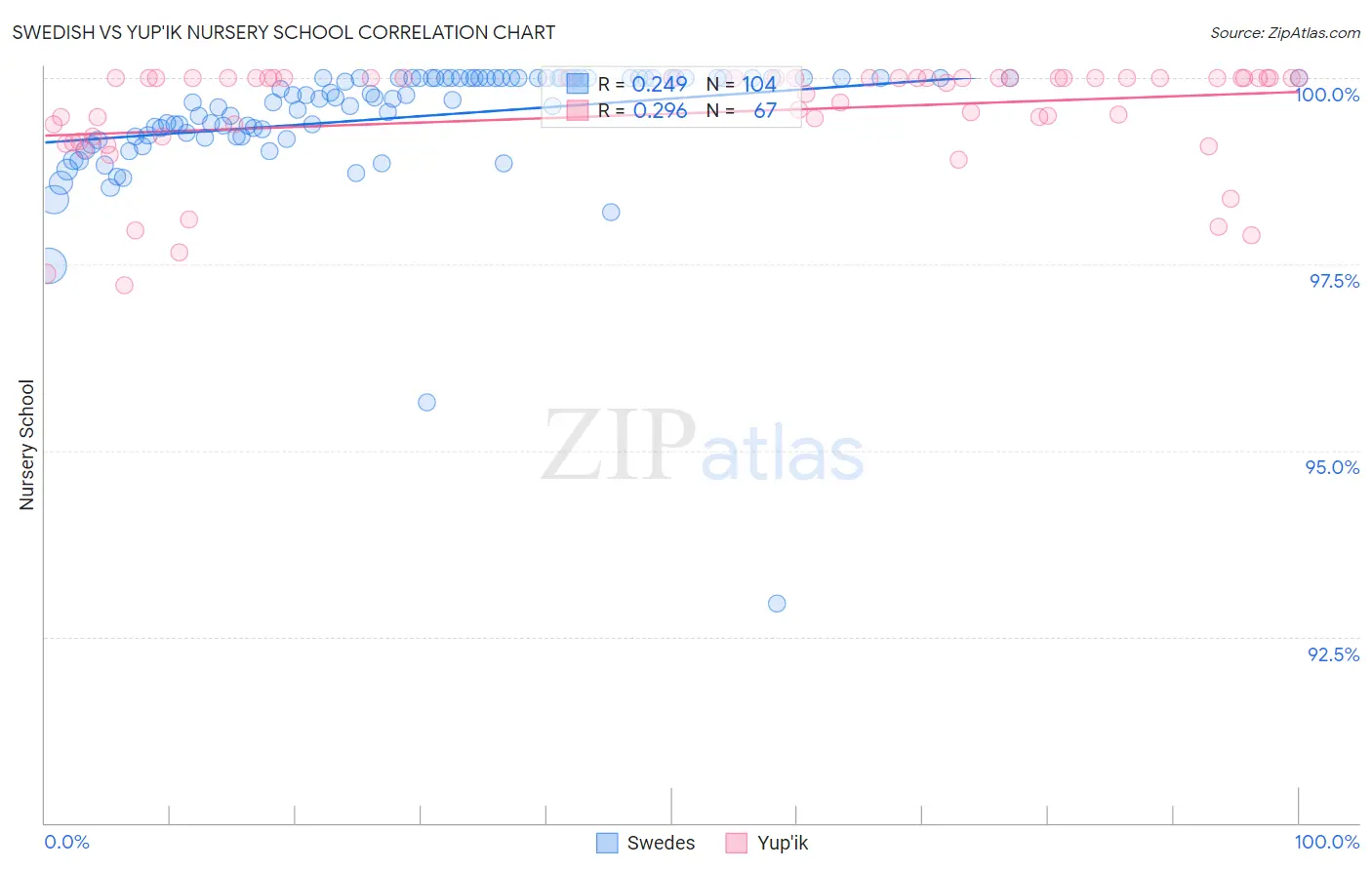 Swedish vs Yup'ik Nursery School
