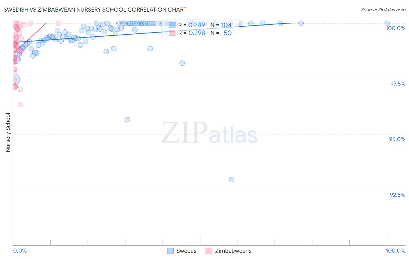 Swedish vs Zimbabwean Nursery School