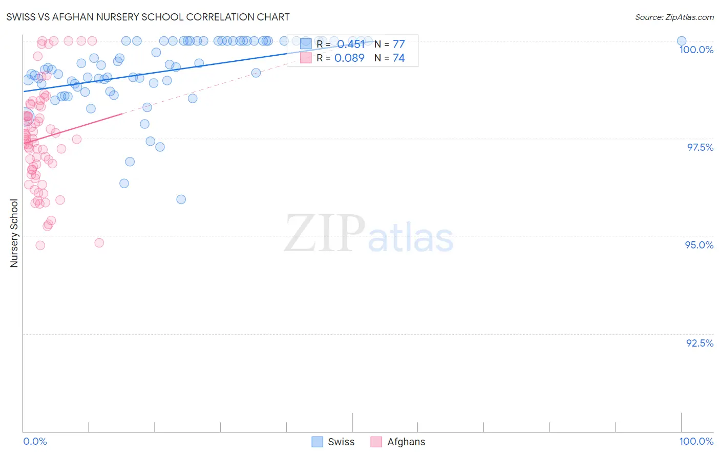 Swiss vs Afghan Nursery School