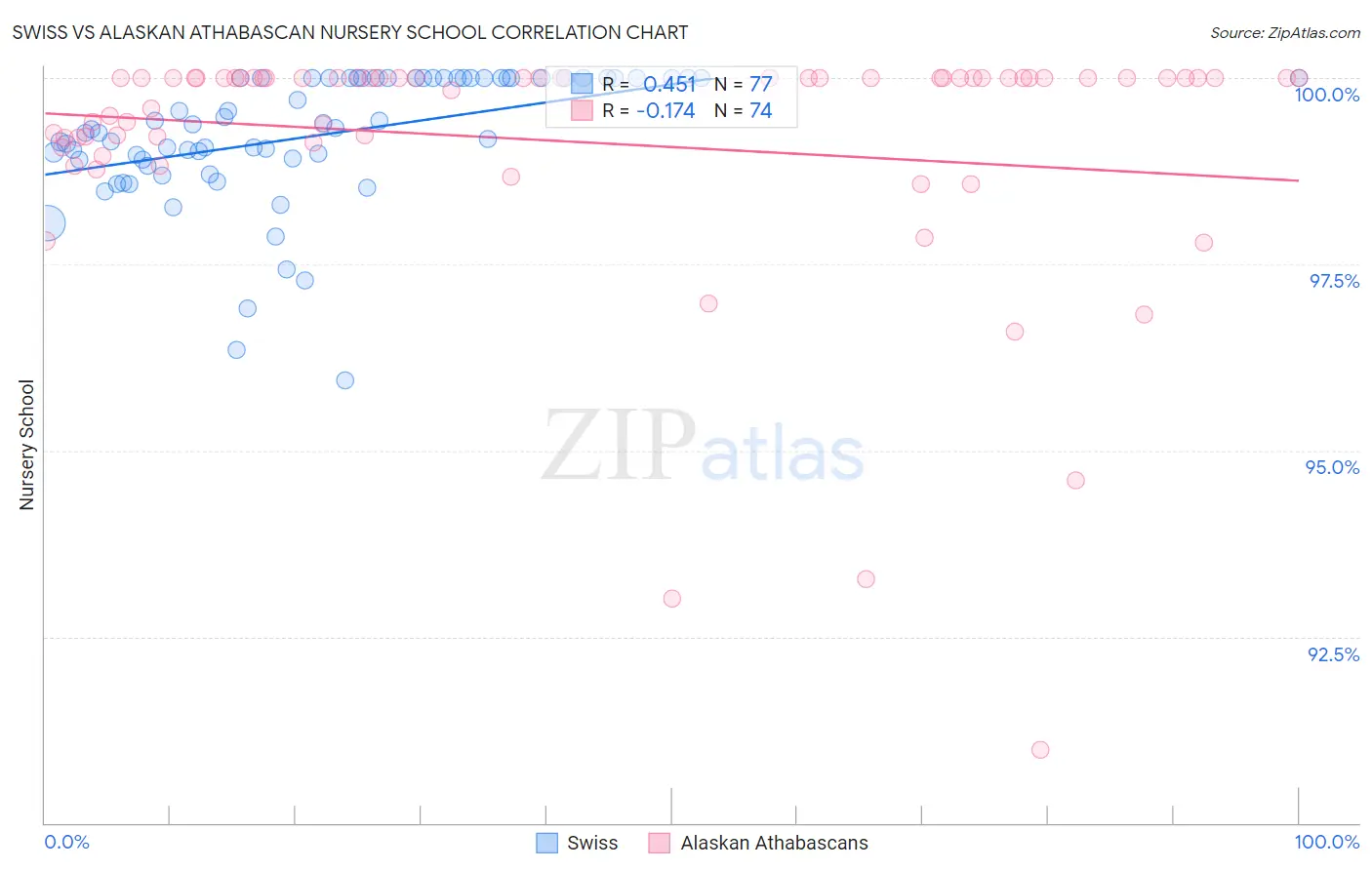 Swiss vs Alaskan Athabascan Nursery School