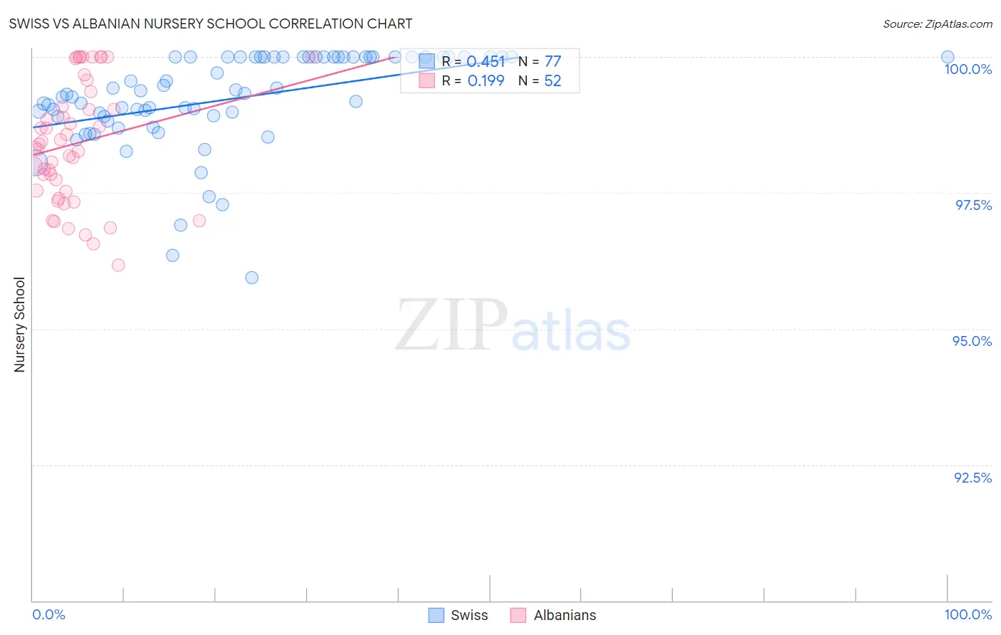 Swiss vs Albanian Nursery School