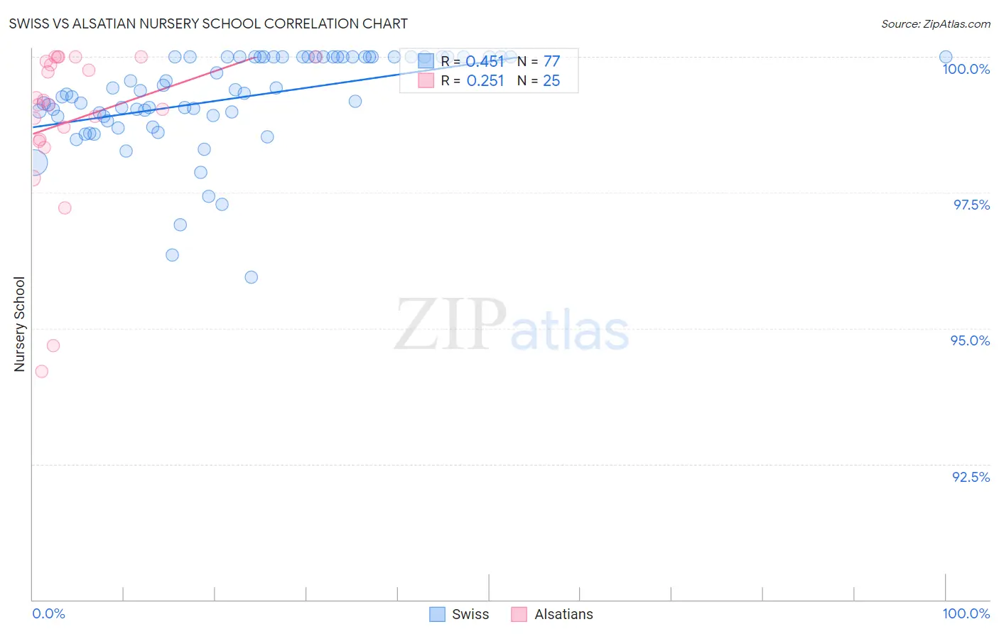 Swiss vs Alsatian Nursery School