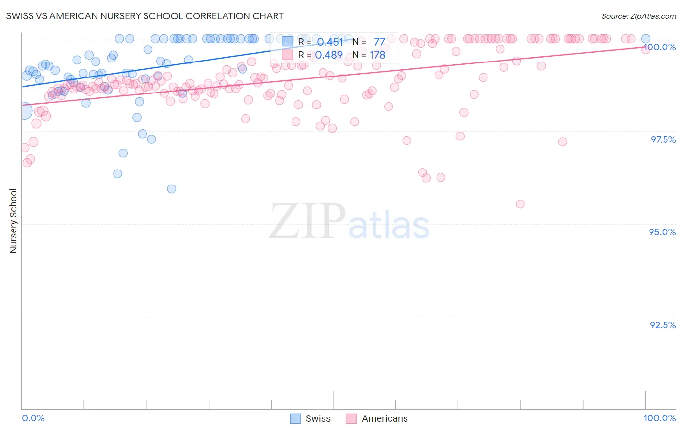 Swiss vs American Nursery School