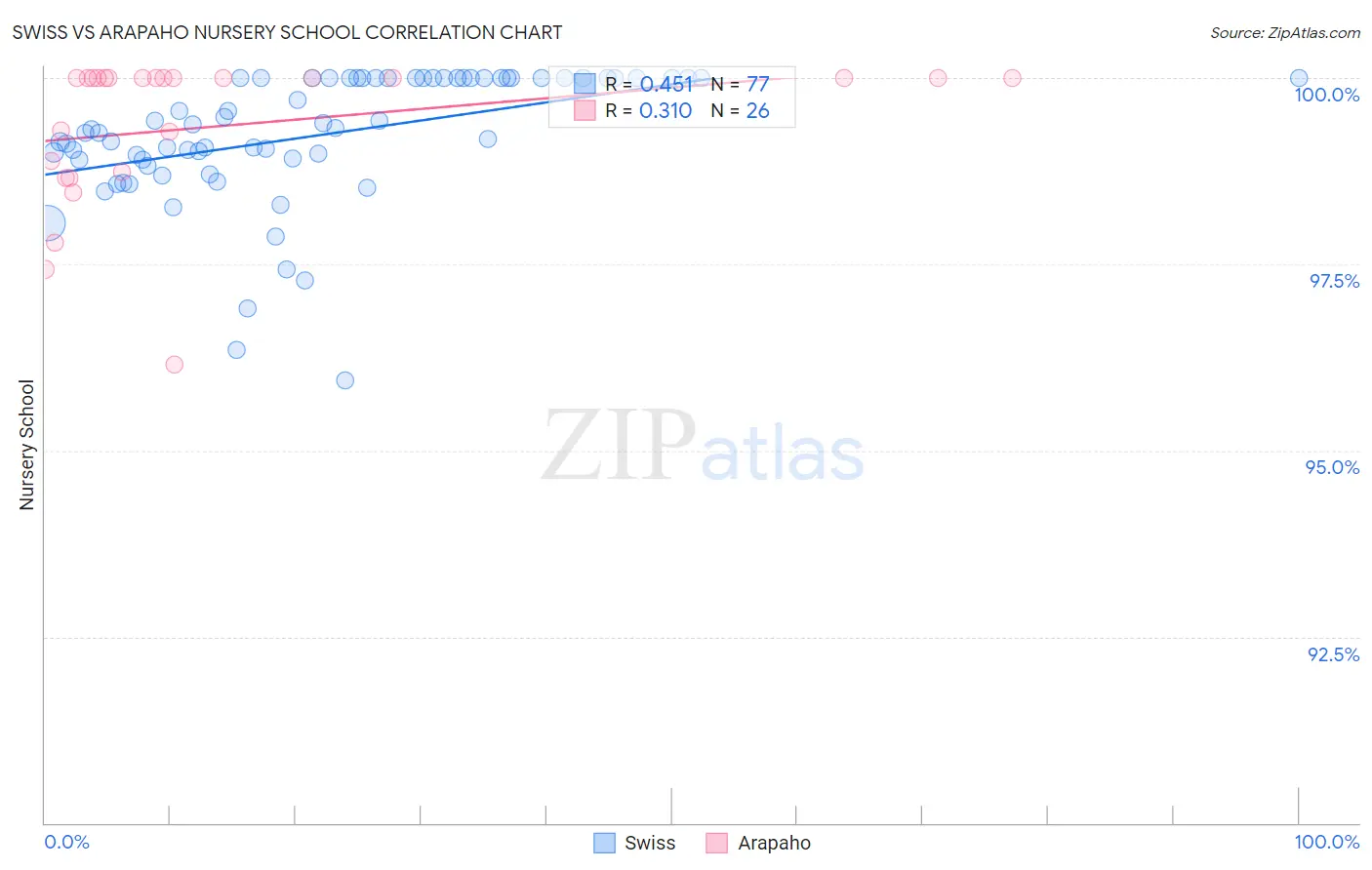 Swiss vs Arapaho Nursery School