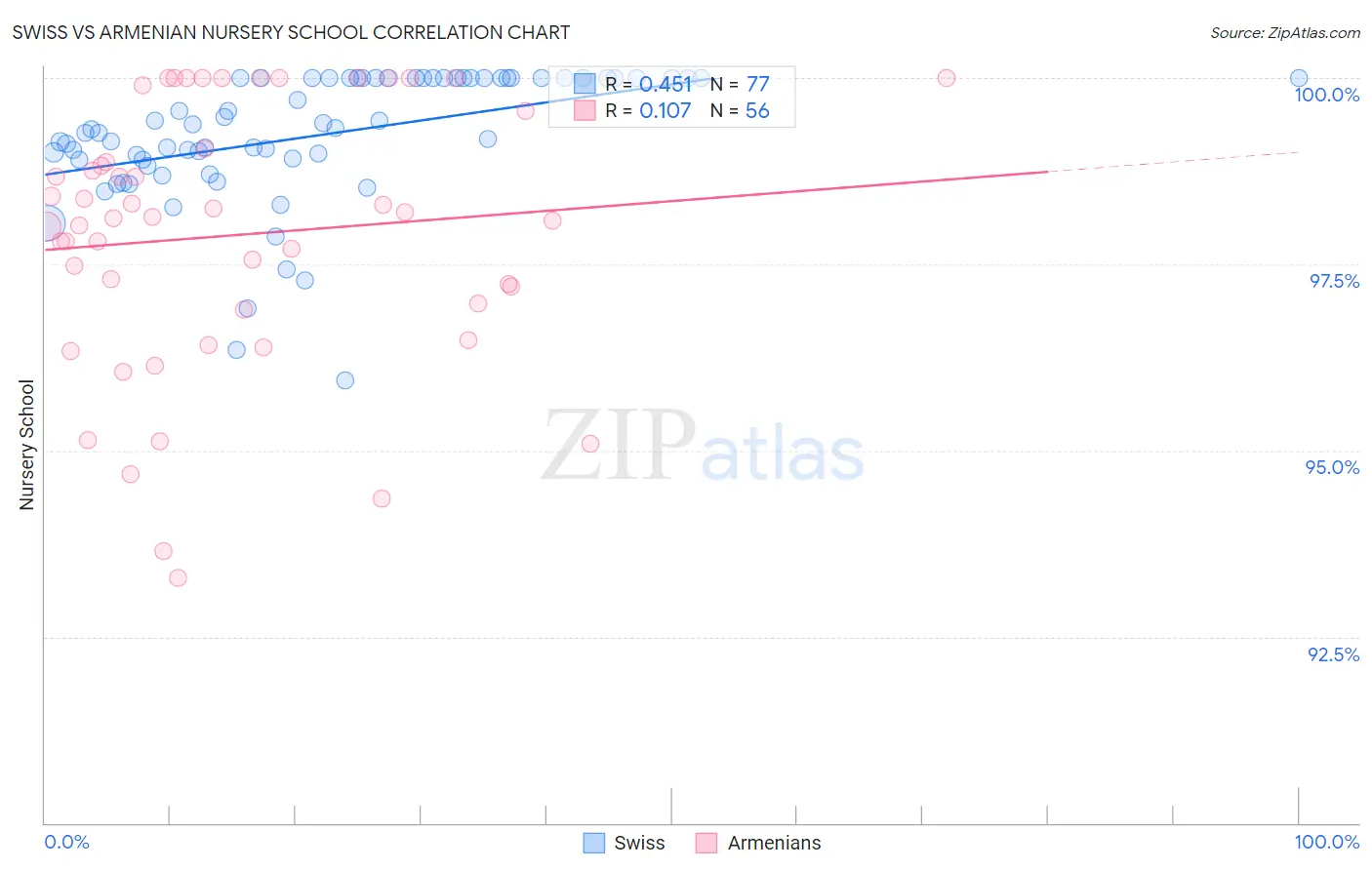 Swiss vs Armenian Nursery School