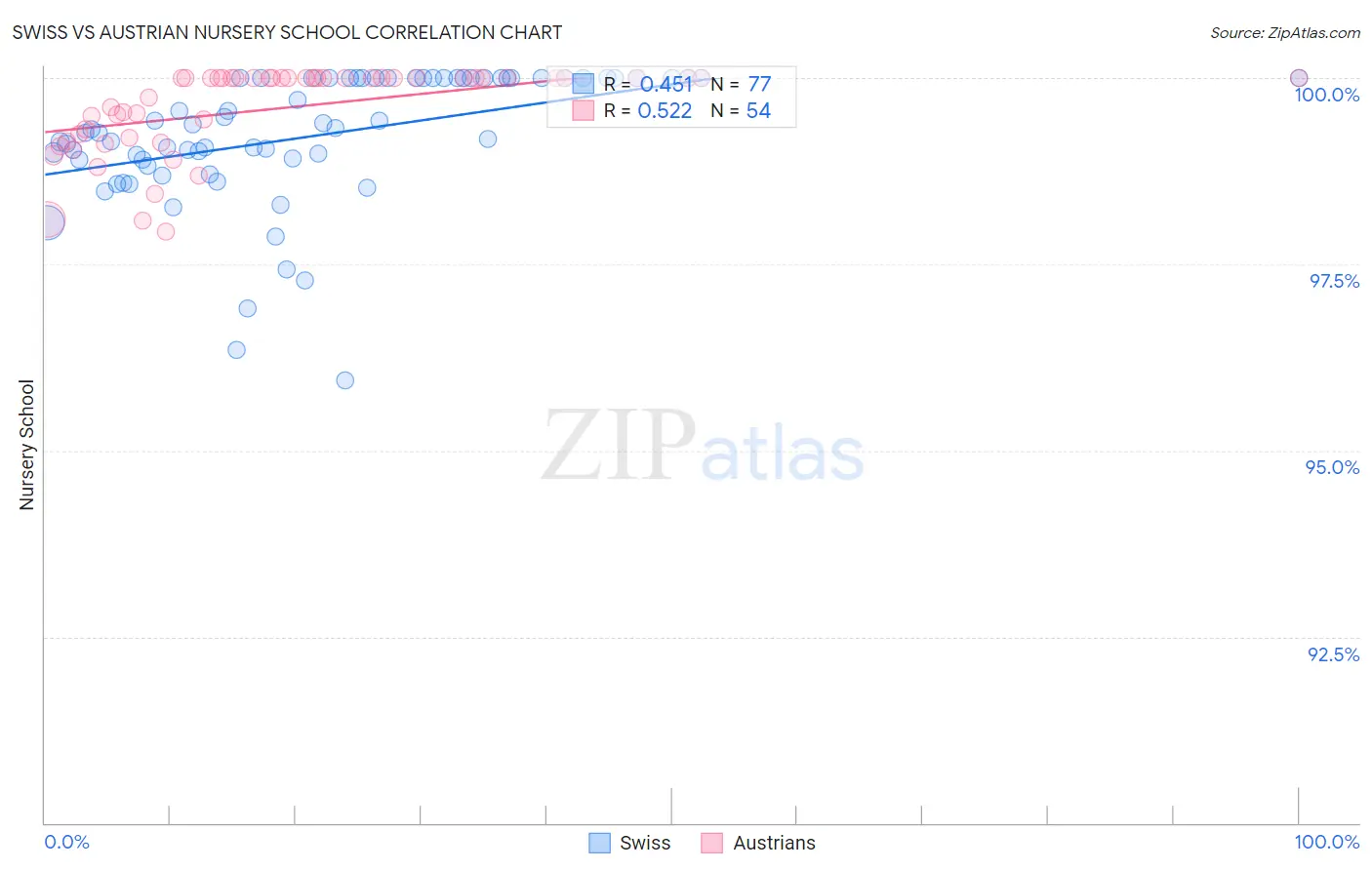 Swiss vs Austrian Nursery School