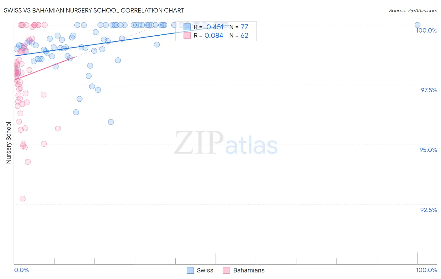 Swiss vs Bahamian Nursery School