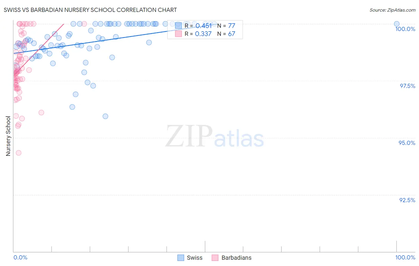 Swiss vs Barbadian Nursery School