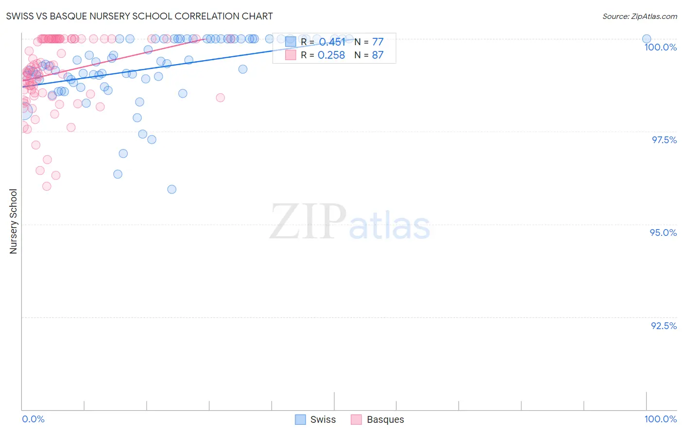 Swiss vs Basque Nursery School